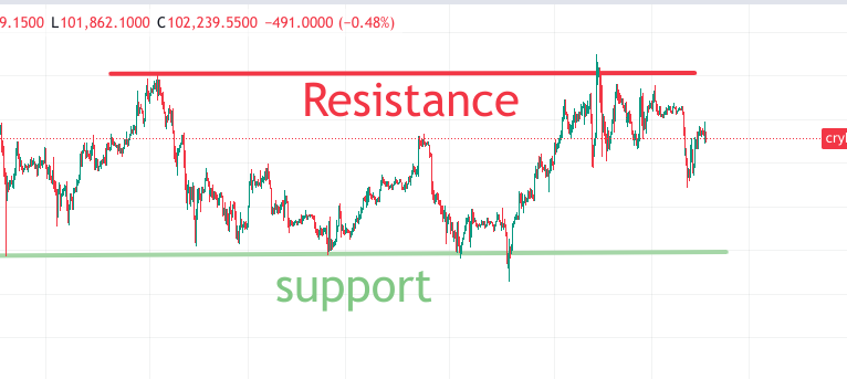 Support and Resistance in Crypto