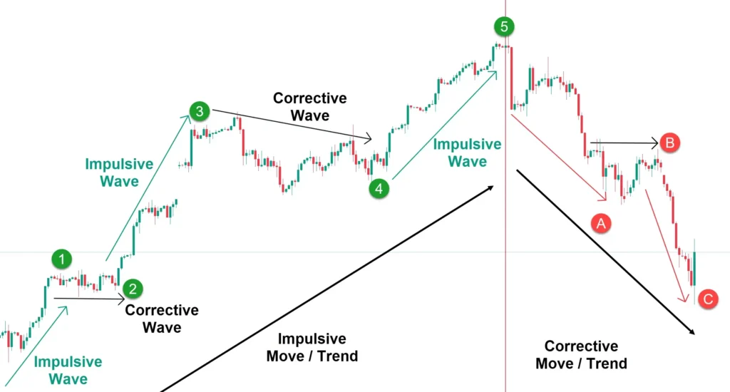Elliott Wave Trading